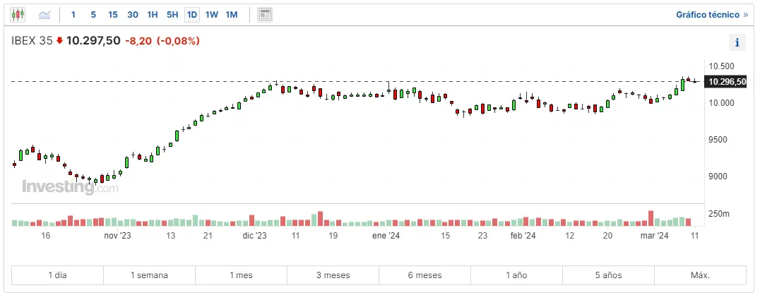 bruscos cambios en el ibex 35 frente a las acciones mapfre solaria endesa y fluidra grafika numer 3