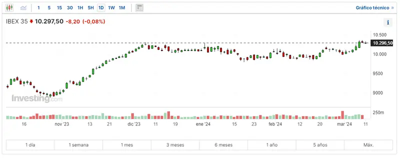 bruscos cambios en el ibex 35 frente a las acciones mapfre solaria endesa y fluidra grafika numer 3