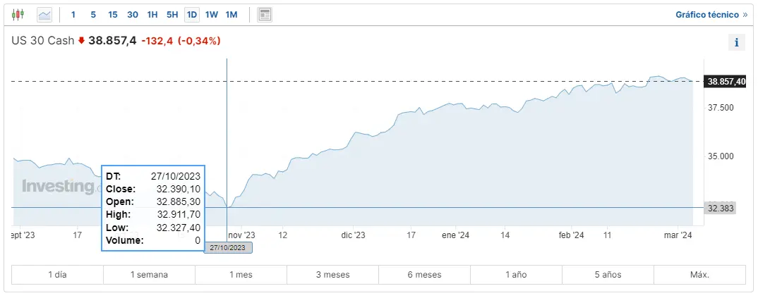 cae el rendimiento del sp500 hasta que nivel afecta esto a las cotizaciones del indice nasdaq 100 y dow jones grafika numer 1