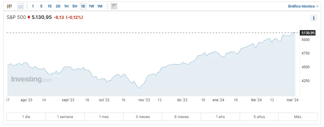 cae el rendimiento del sp500 hasta que nivel afecta esto a las cotizaciones del indice nasdaq 100 y dow jones grafika numer 2