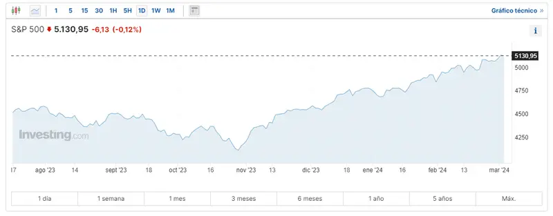 cae el rendimiento del sp500 hasta que nivel afecta esto a las cotizaciones del indice nasdaq 100 y dow jones grafika numer 2