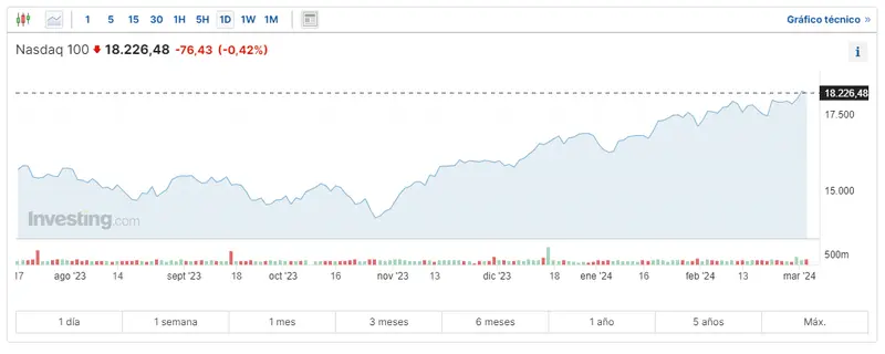 cae el rendimiento del sp500 hasta que nivel afecta esto a las cotizaciones del indice nasdaq 100 y dow jones grafika numer 3