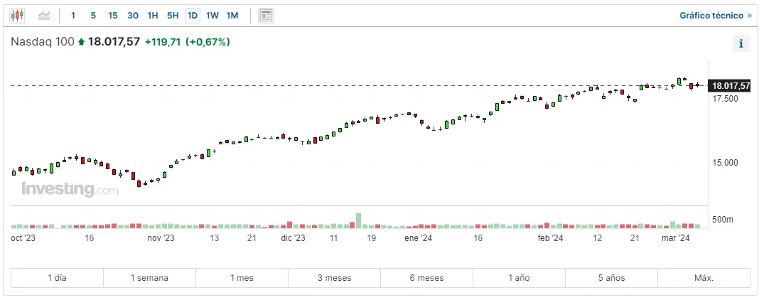 caidas en el mercado de wall street vuelve el pesimismo al sp500 y nasdaq 100 con gran derrumbe en las acciones tesla grafika numer 2