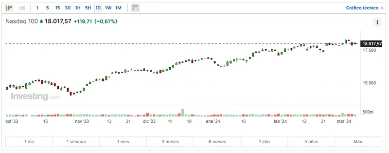 caidas en el mercado de wall street vuelve el pesimismo al sp500 y nasdaq 100 con gran derrumbe en las acciones tesla grafika numer 2