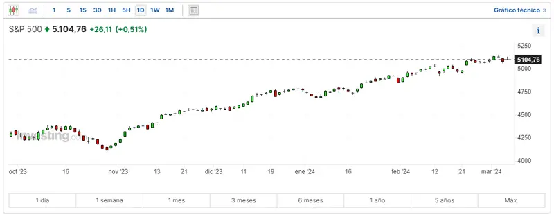 caidas en el mercado de wall street vuelve el pesimismo al sp500 y nasdaq 100 con gran derrumbe en las acciones tesla grafika numer 1