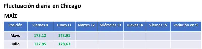 chicago estreno el horario de verano con precios en baja para la soja y con subas para el trigo y el maiz grafika numer 2