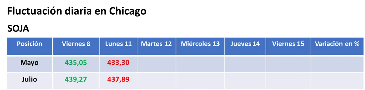 chicago estreno el horario de verano con precios en baja para la soja y con subas para el trigo y el maiz grafika numer 1