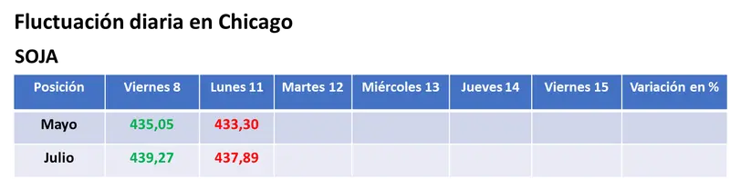 chicago estreno el horario de verano con precios en baja para la soja y con subas para el trigo y el maiz grafika numer 1