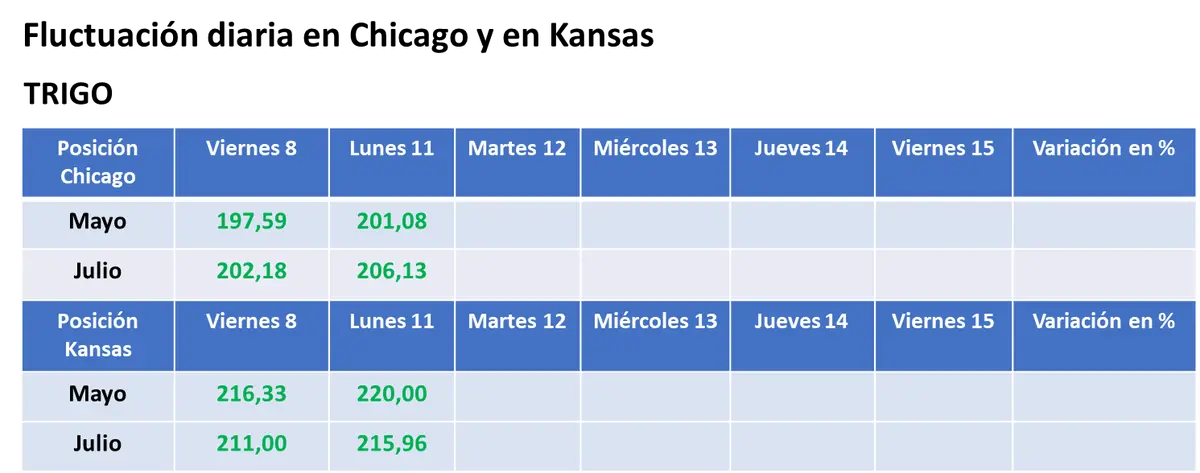 chicago estreno el horario de verano con precios en baja para la soja y con subas para el trigo y el maiz grafika numer 3