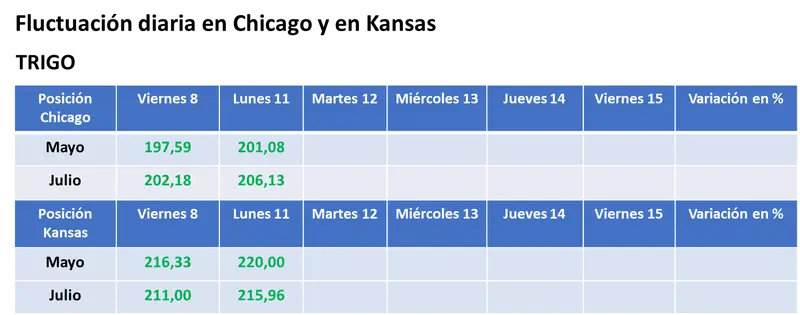 chicago estreno el horario de verano con precios en baja para la soja y con subas para el trigo y el maiz grafika numer 3