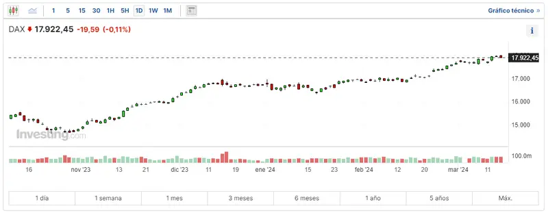 como afecta lo que esta pasando en alemania al indice dax 30 cuanto cotiza cac 40 donde cotiza el ftse 100 un duro golpe para la mayor economia de europa grafika numer 1