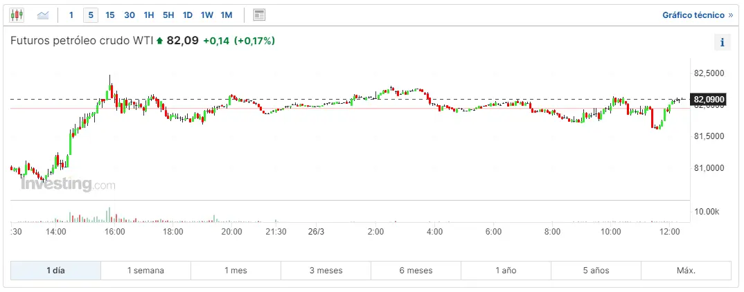 como va el barril brent hoy esto es lo que ha pasado con el precio del gas natural cuanto vale un barril de petroleo wti grafika numer 2