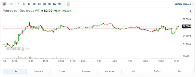 como va el barril brent hoy esto es lo que ha pasado con el precio del gas natural cuanto vale un barril de petroleo wti grafika numer 2