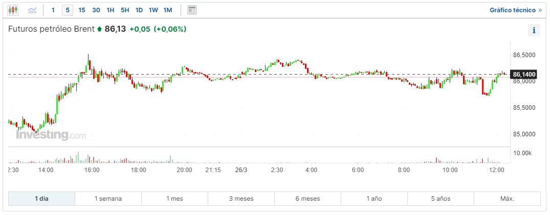 como va el barril brent hoy esto es lo que ha pasado con el precio del gas natural cuanto vale un barril de petroleo wti grafika numer 1