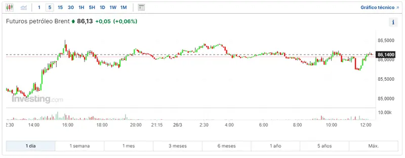 como va el barril brent hoy esto es lo que ha pasado con el precio del gas natural cuanto vale un barril de petroleo wti grafika numer 1