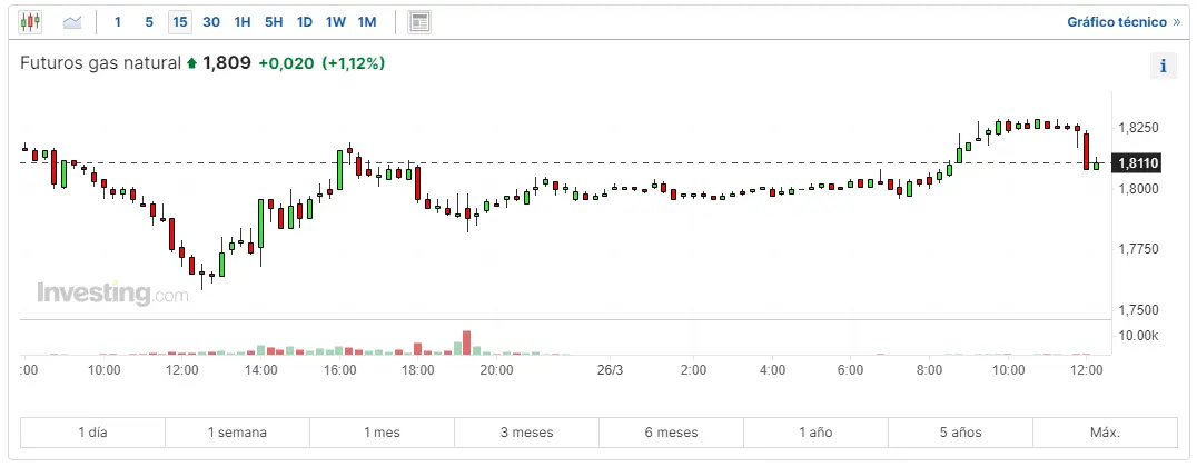 como va el barril brent hoy esto es lo que ha pasado con el precio del gas natural cuanto vale un barril de petroleo wti grafika numer 3