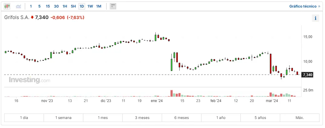 cual es el precio actual de las acciones de grifols como ha evolucionado el precio de las acciones de inditex hoy cual es el precio actual de las acciones de solaria grafika numer 3