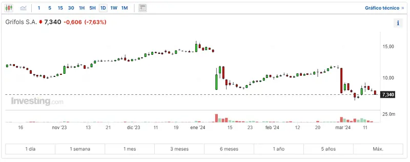 cual es el precio actual de las acciones de grifols como ha evolucionado el precio de las acciones de inditex hoy cual es el precio actual de las acciones de solaria grafika numer 3