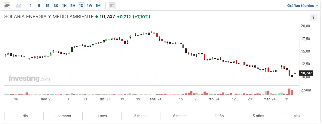 cual es el precio actual de las acciones de grifols como ha evolucionado el precio de las acciones de inditex hoy cual es el precio actual de las acciones de solaria grafika numer 1