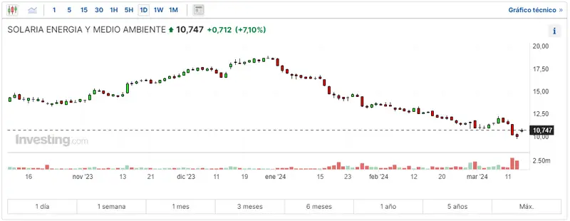 cual es el precio actual de las acciones de grifols como ha evolucionado el precio de las acciones de inditex hoy cual es el precio actual de las acciones de solaria grafika numer 1