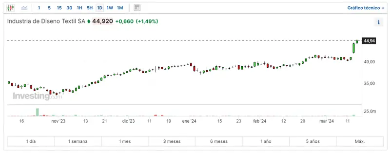 cual es el precio actual de las acciones de grifols como ha evolucionado el precio de las acciones de inditex hoy cual es el precio actual de las acciones de solaria grafika numer 2