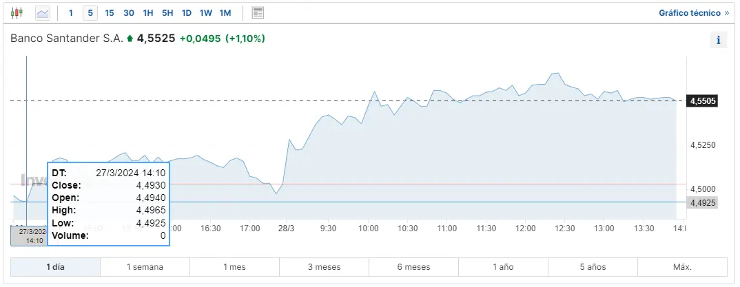 cuanto cotiza santander bolsa hoy y las acciones bbva cuanto cotiza caixabank hoy y que pasa con las cotizaciones de telefonica e inditex hoy grafika numer 1