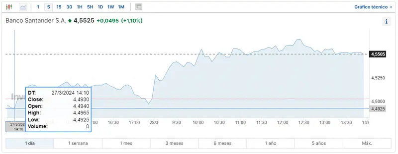 cuanto cotiza santander bolsa hoy y las acciones bbva cuanto cotiza caixabank hoy y que pasa con las cotizaciones de telefonica e inditex hoy grafika numer 1