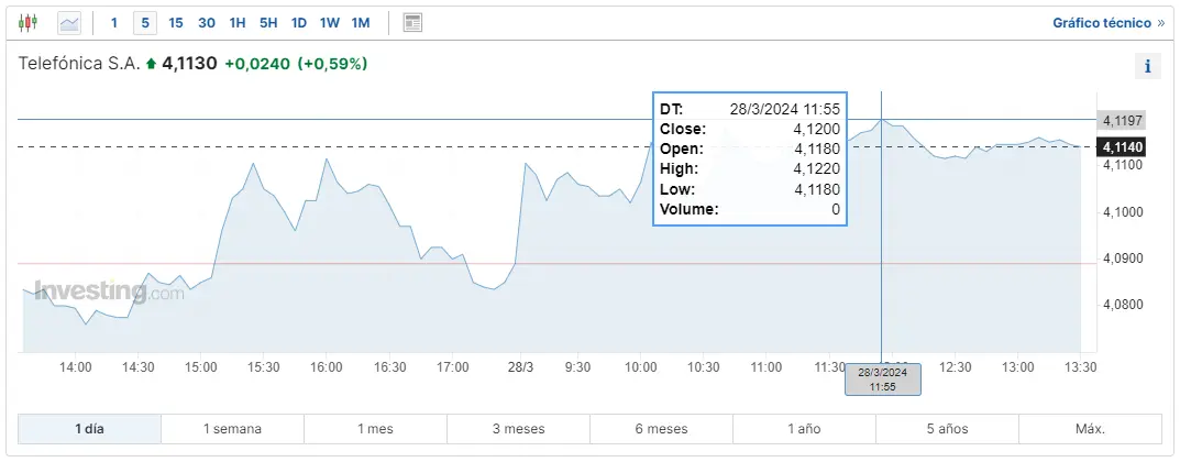 cuanto cotiza santander bolsa hoy y las acciones bbva cuanto cotiza caixabank hoy y que pasa con las cotizaciones de telefonica e inditex hoy grafika numer 3