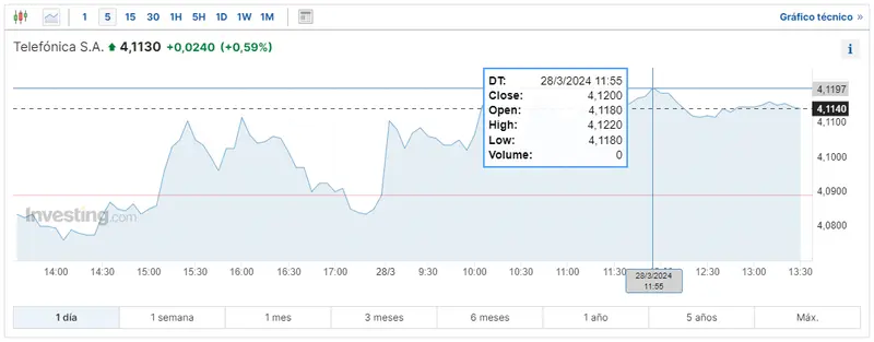 cuanto cotiza santander bolsa hoy y las acciones bbva cuanto cotiza caixabank hoy y que pasa con las cotizaciones de telefonica e inditex hoy grafika numer 3