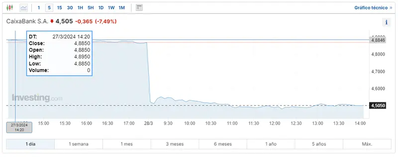 cuanto cotiza santander bolsa hoy y las acciones bbva cuanto cotiza caixabank hoy y que pasa con las cotizaciones de telefonica e inditex hoy grafika numer 2