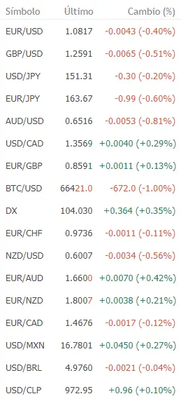 cuanto es 1 dolar americano en japon que nos espera en pares como el cambio euro dolar eurusd gbpusd o usdcad grafika numer 1