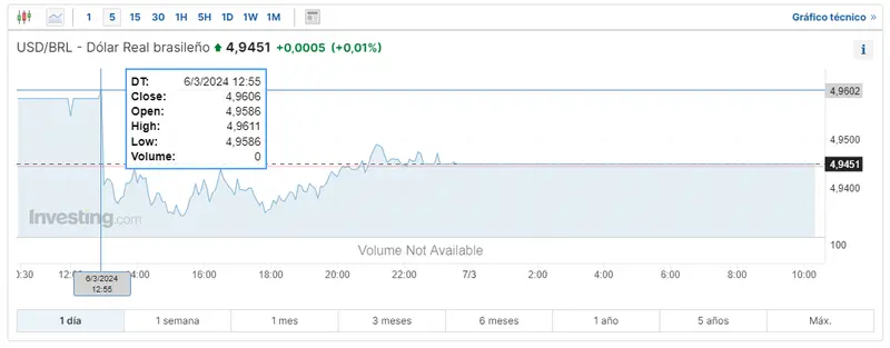 cuanto pagan el dolar en pesos mexicanos y cuanto vale 1 dolar en argentina el cambio dolar real brasileno se topa con un muro usdbrl grafika numer 1