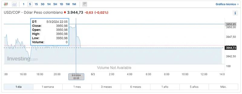 cuanto se esta pagando el dolar en mexico como anda el dolar respecto al peso colombiano hoy cuanto es 1 dolar en chile grafika numer 2