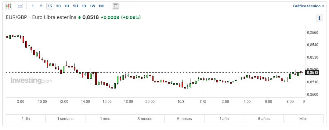 cuidado con tu dinero despues de lo que ha pasado con la inflacion mira cuanto operar eurusd como va el yen y cuantos euros te dan por una libra grafika numer 3