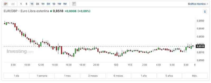 cuidado con tu dinero despues de lo que ha pasado con la inflacion mira cuanto operar eurusd como va el yen y cuantos euros te dan por una libra grafika numer 3