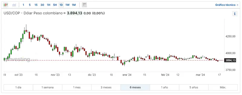 descubre como afectan las elecciones al cambio dolar peso mexicano cuanto vale el dolar blue y cuanto se esta pagando el dolar en colombia grafika numer 3