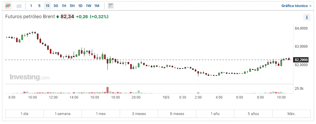 descubre como va el barril brent hoy que es el petroleo brent y wti y cuanto se suele pagar de gas natural datos fundamentales para la inflacion europea grafika numer 1