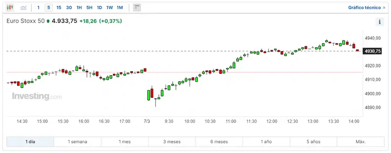 el bce recula mira que ha cambiado en las empresas del indice cac 40 e ibex 35 has visto cuanto cotiza dax 30 hoy grafika numer 2