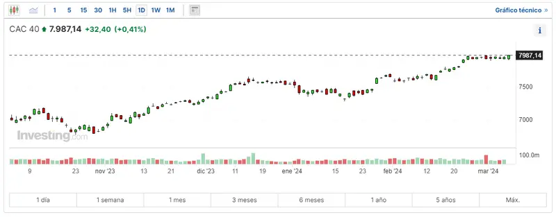 el bce recula mira que ha cambiado en las empresas del indice cac 40 e ibex 35 has visto cuanto cotiza dax 30 hoy grafika numer 1