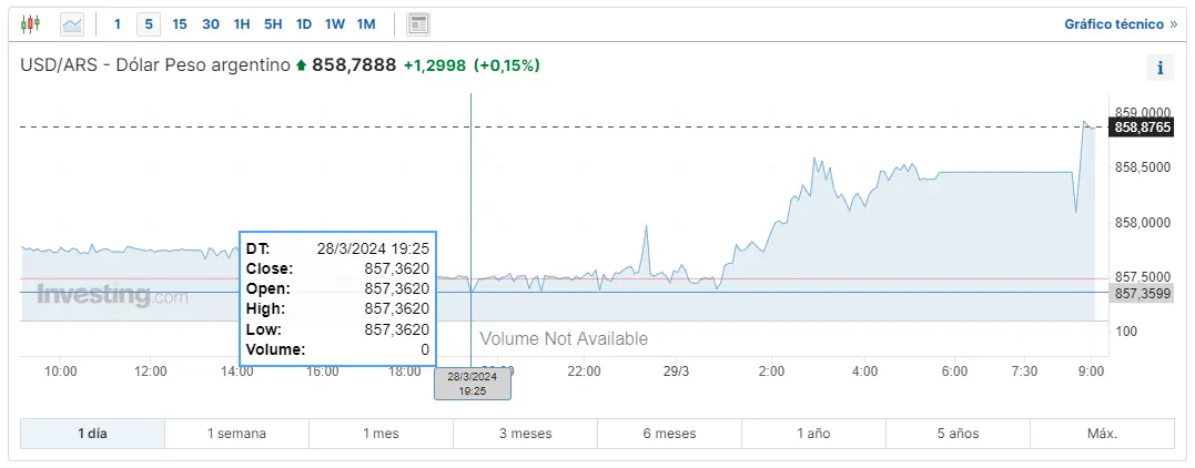 el mercado forex de semana santa pega un bajon interesante mira cuanto se esta pagando el dolar en mexico cuanto vale 1 dolar en argentina y cuanto son 1 dolar en colombia grafika numer 2