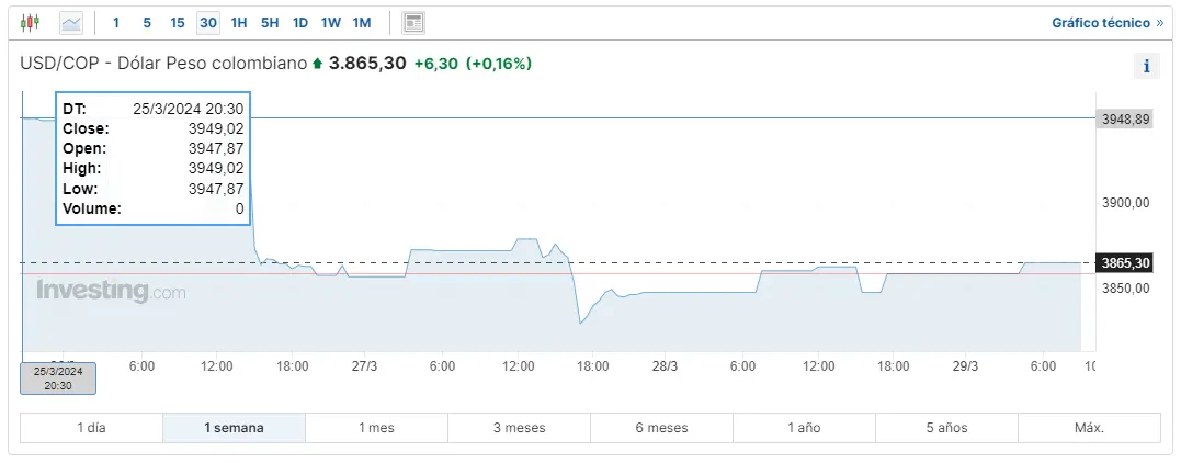 el mercado forex de semana santa pega un bajon interesante mira cuanto se esta pagando el dolar en mexico cuanto vale 1 dolar en argentina y cuanto son 1 dolar en colombia grafika numer 1