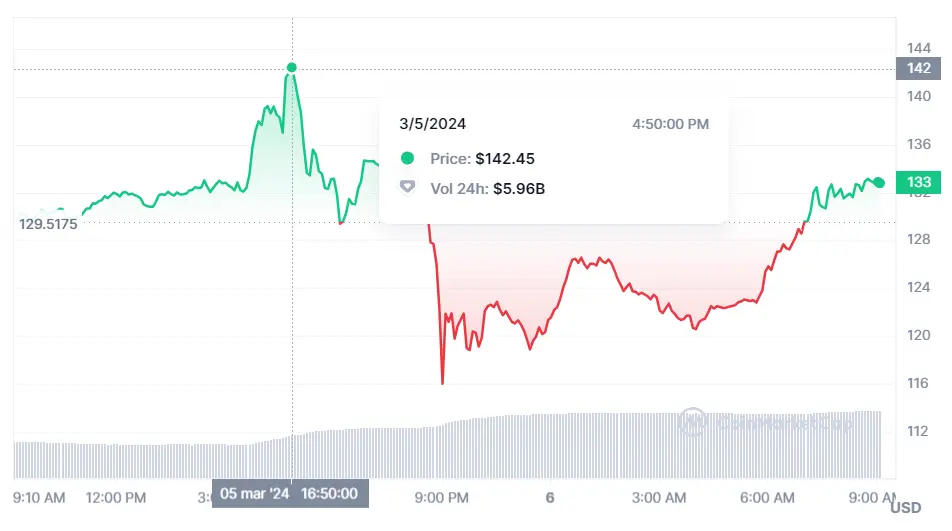 el precio de bitcoin alcanzo un maximo historico de 69210 dolares usd como reacciona el precio de ethereum y solana grafika numer 3