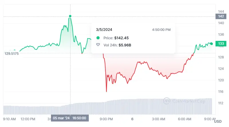 el precio de bitcoin alcanzo un maximo historico de 69210 dolares usd como reacciona el precio de ethereum y solana grafika numer 3