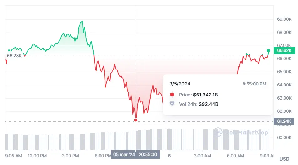 el precio de bitcoin alcanzo un maximo historico de 69210 dolares usd como reacciona el precio de ethereum y solana grafika numer 1