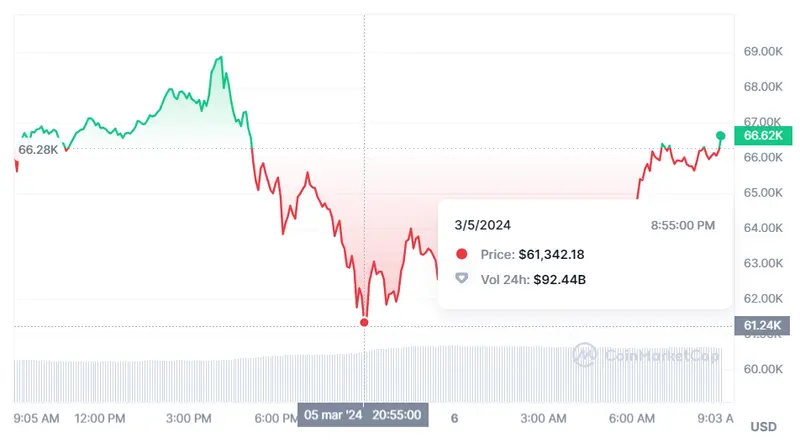 el precio de bitcoin alcanzo un maximo historico de 69210 dolares usd como reacciona el precio de ethereum y solana grafika numer 1