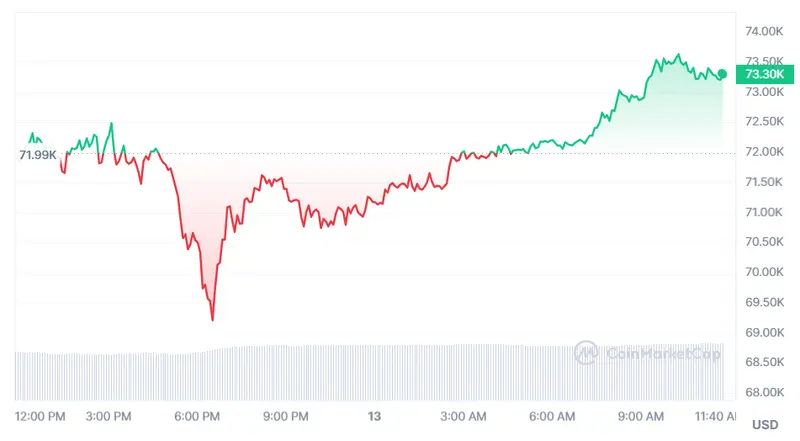 el precio del bitcoin bajo amenaza mira cual es el valor de 1 ethereum y cuanto vale un bnb grafika numer 3