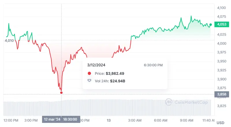 el precio del bitcoin bajo amenaza mira cual es el valor de 1 ethereum y cuanto vale un bnb grafika numer 2