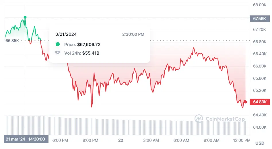 el precio del bitcoin cae un 10 todo por culpa del retiro de fondos etf cuanto vale 1 solana hoy y cuanto cuestan los dogecoin grafika numer 1