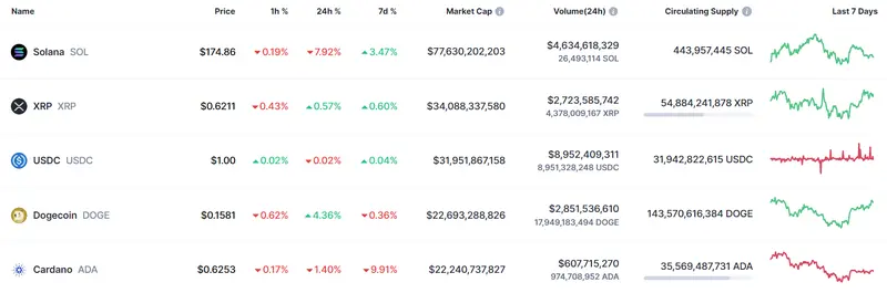 el precio del bitcoin cae un 10 todo por culpa del retiro de fondos etf cuanto vale 1 solana hoy y cuanto cuestan los dogecoin grafika numer 2