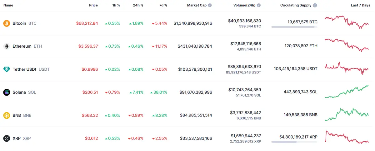 el precio del bitcoin la criptomoneda lider esta bajo presion que pasa con ethereum cuanto vale 1 solana cuanto vale 1 bnb grafika numer 2